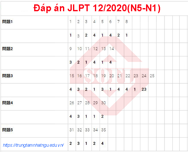 Đáp án đề thi JLPT tháng 12/2020 từ N5 –> N1